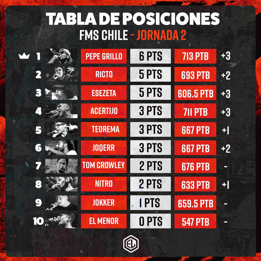 EN DIRECTO: FMS CHILE JORNADA 3 EN DIRECTO: FMS CHILE JORNADA 3