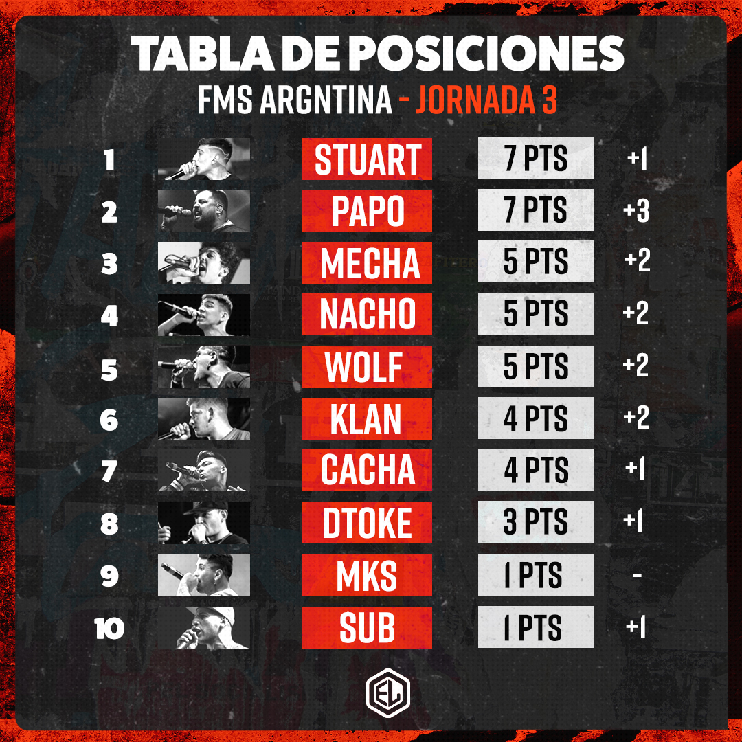 TABLA Y RESULTADOS DE FMS ARGENTINA