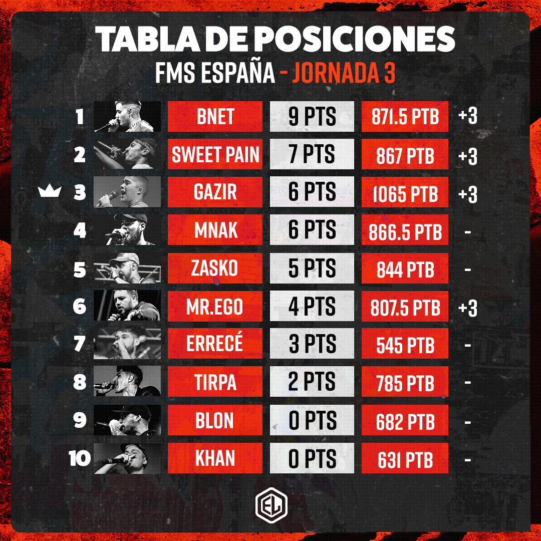 EN DIRECTO: FMS ESPAÑA JORNADA 4 EN DIRECTO: FMS ESPAÑA JORNADA 4
