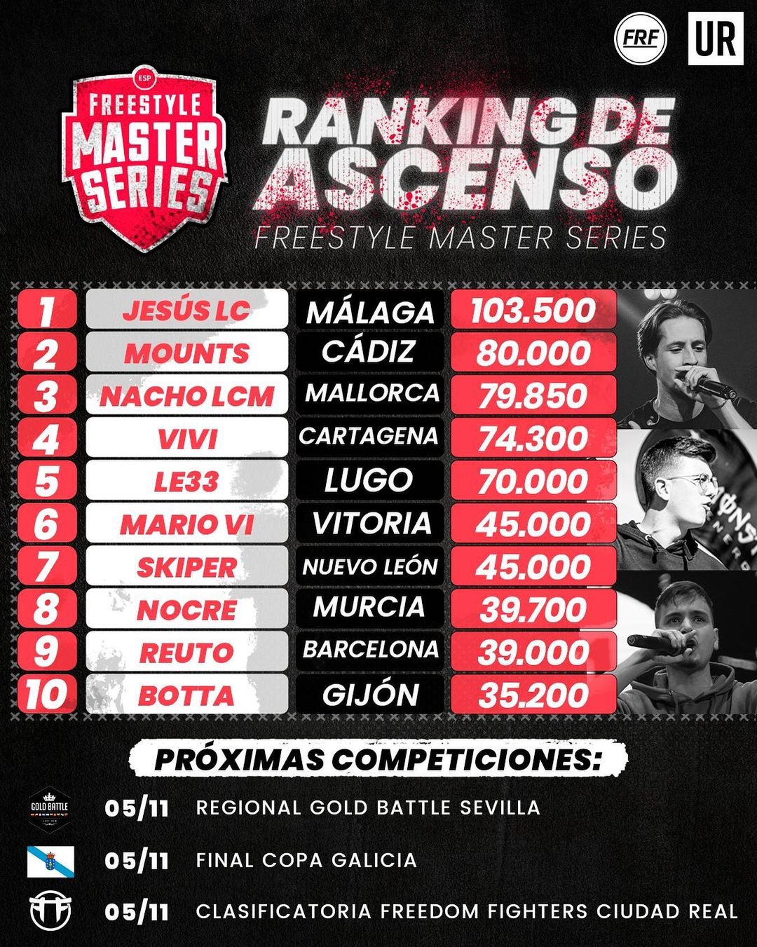 FMS ESPAÑA ASÍ ESTÁ EL RANKING FREESTYLE HOY